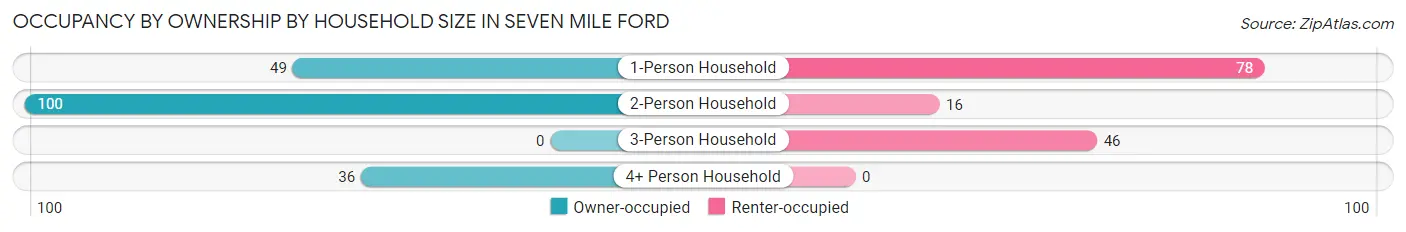 Occupancy by Ownership by Household Size in Seven Mile Ford