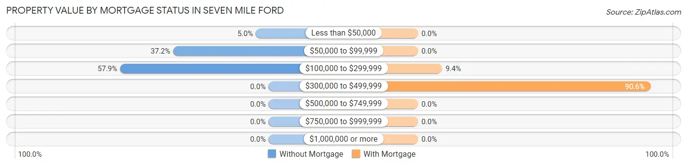 Property Value by Mortgage Status in Seven Mile Ford