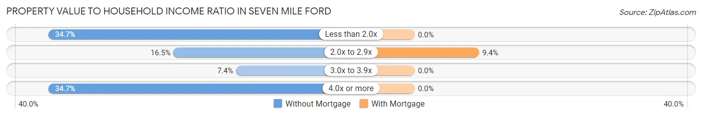 Property Value to Household Income Ratio in Seven Mile Ford