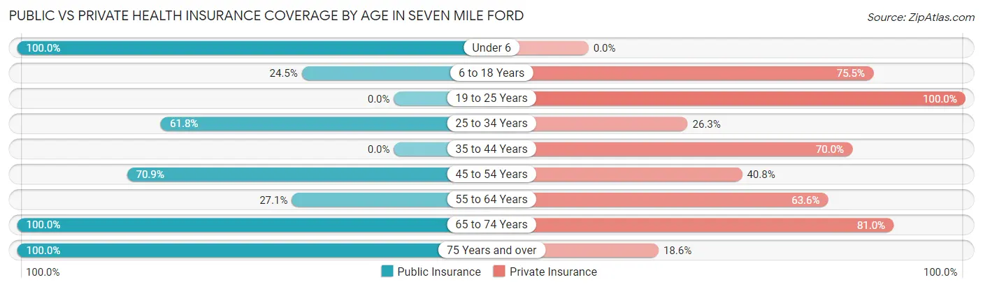 Public vs Private Health Insurance Coverage by Age in Seven Mile Ford