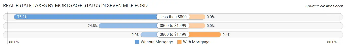 Real Estate Taxes by Mortgage Status in Seven Mile Ford