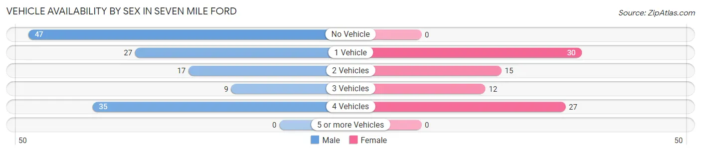 Vehicle Availability by Sex in Seven Mile Ford