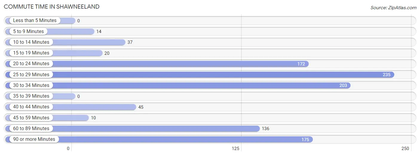 Commute Time in Shawneeland