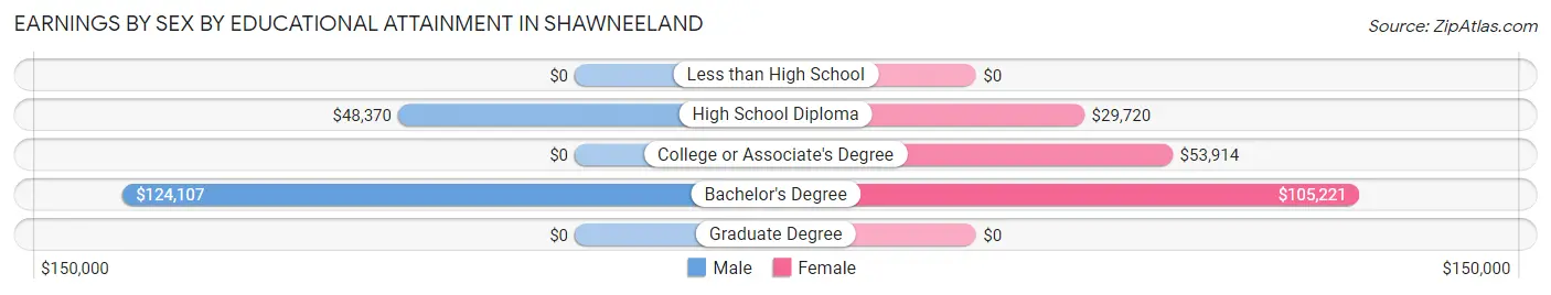 Earnings by Sex by Educational Attainment in Shawneeland
