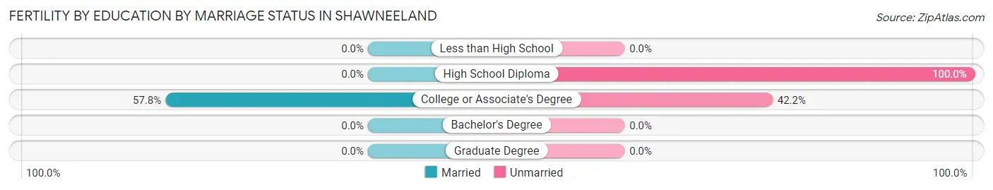 Female Fertility by Education by Marriage Status in Shawneeland