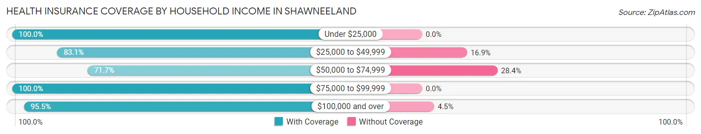 Health Insurance Coverage by Household Income in Shawneeland