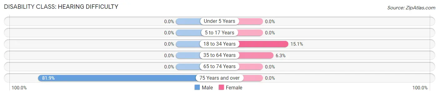 Disability in Shawneeland: <span>Hearing Difficulty</span>