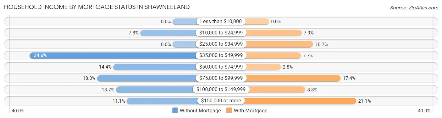 Household Income by Mortgage Status in Shawneeland