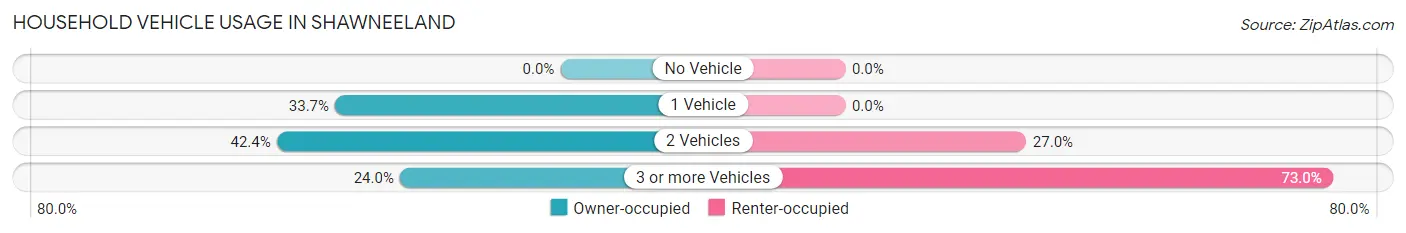 Household Vehicle Usage in Shawneeland