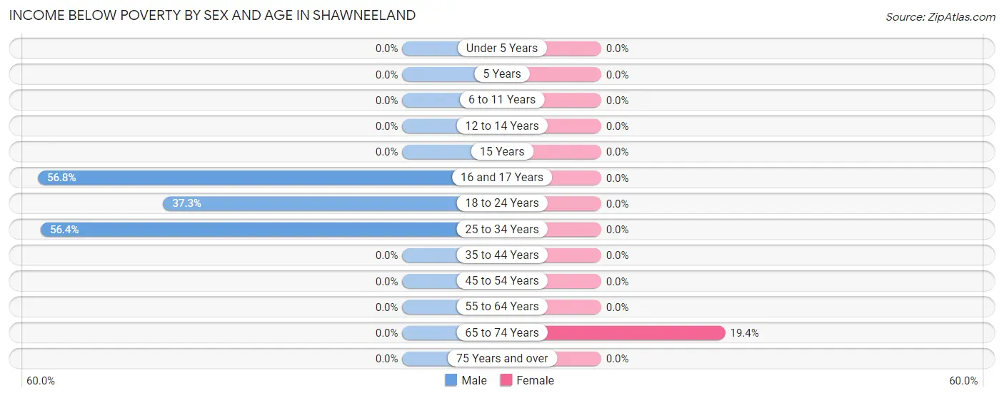 Income Below Poverty by Sex and Age in Shawneeland