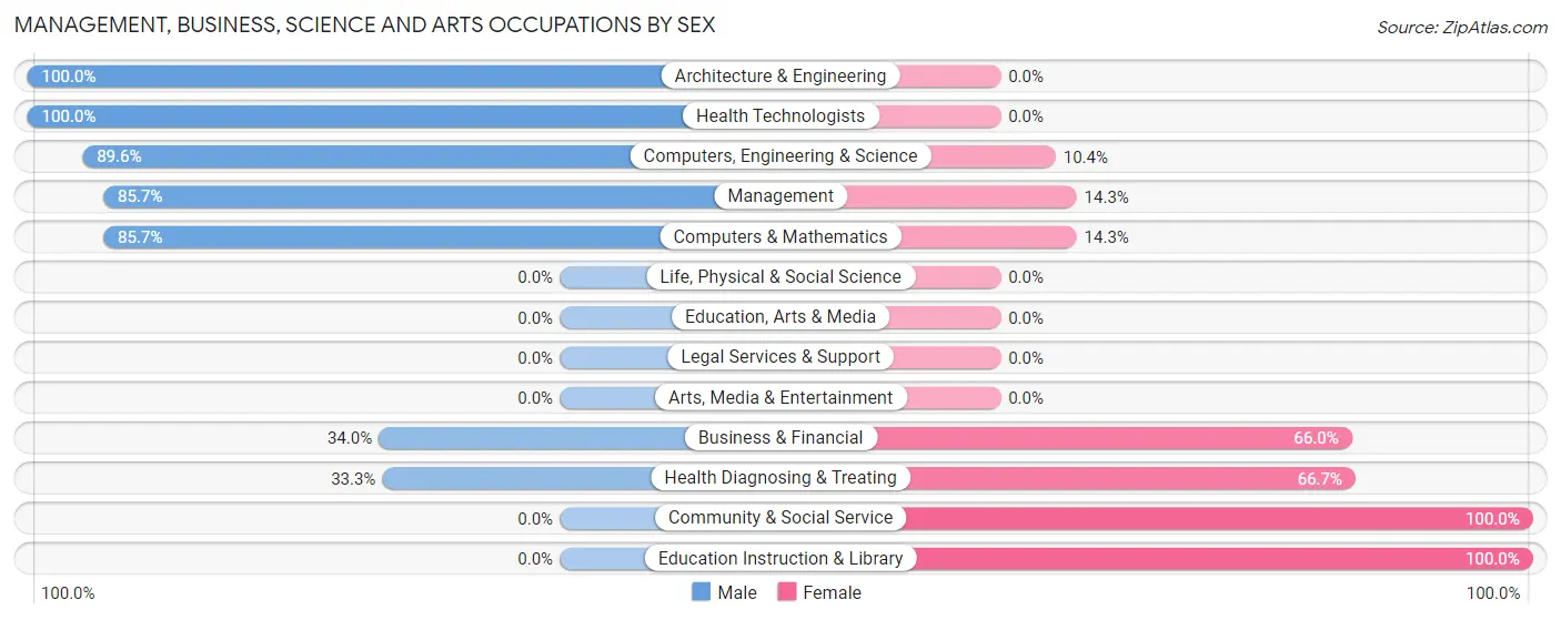 Management, Business, Science and Arts Occupations by Sex in Shawneeland