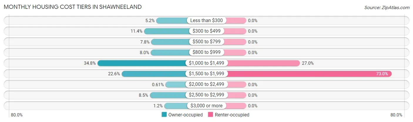 Monthly Housing Cost Tiers in Shawneeland