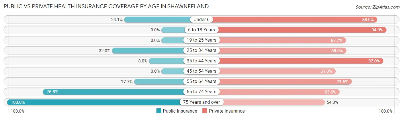 Public vs Private Health Insurance Coverage by Age in Shawneeland