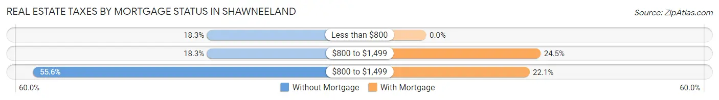 Real Estate Taxes by Mortgage Status in Shawneeland