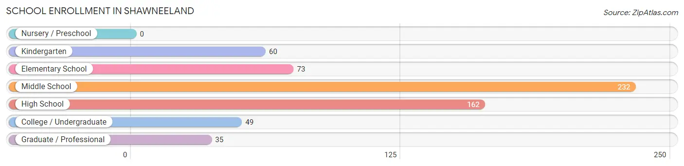 School Enrollment in Shawneeland