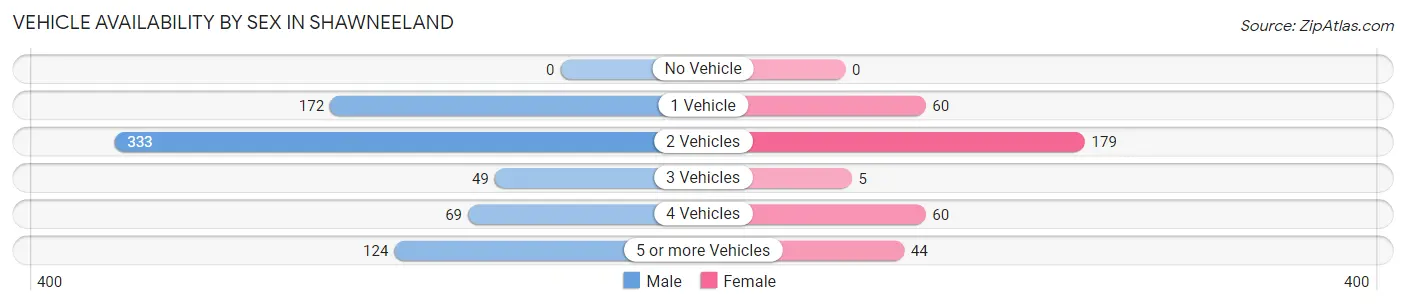 Vehicle Availability by Sex in Shawneeland