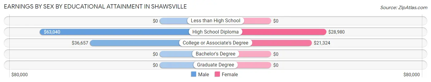 Earnings by Sex by Educational Attainment in Shawsville