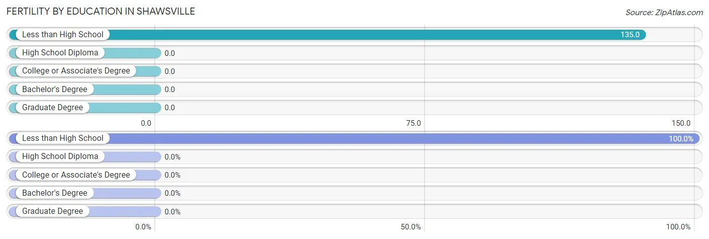 Female Fertility by Education Attainment in Shawsville