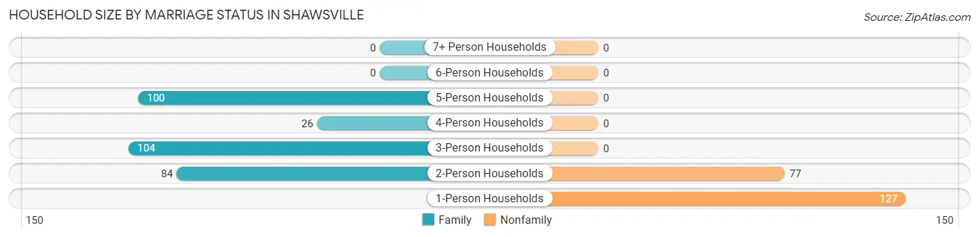 Household Size by Marriage Status in Shawsville