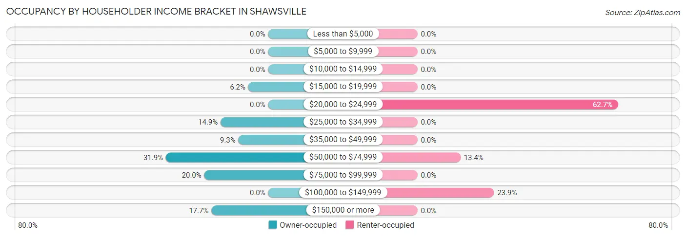 Occupancy by Householder Income Bracket in Shawsville