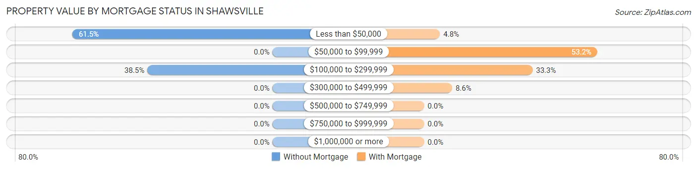 Property Value by Mortgage Status in Shawsville