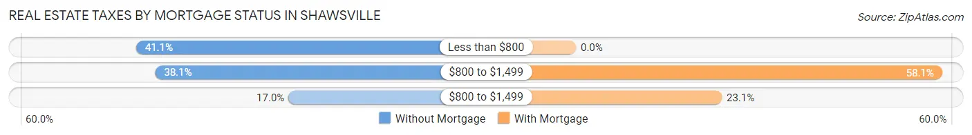 Real Estate Taxes by Mortgage Status in Shawsville