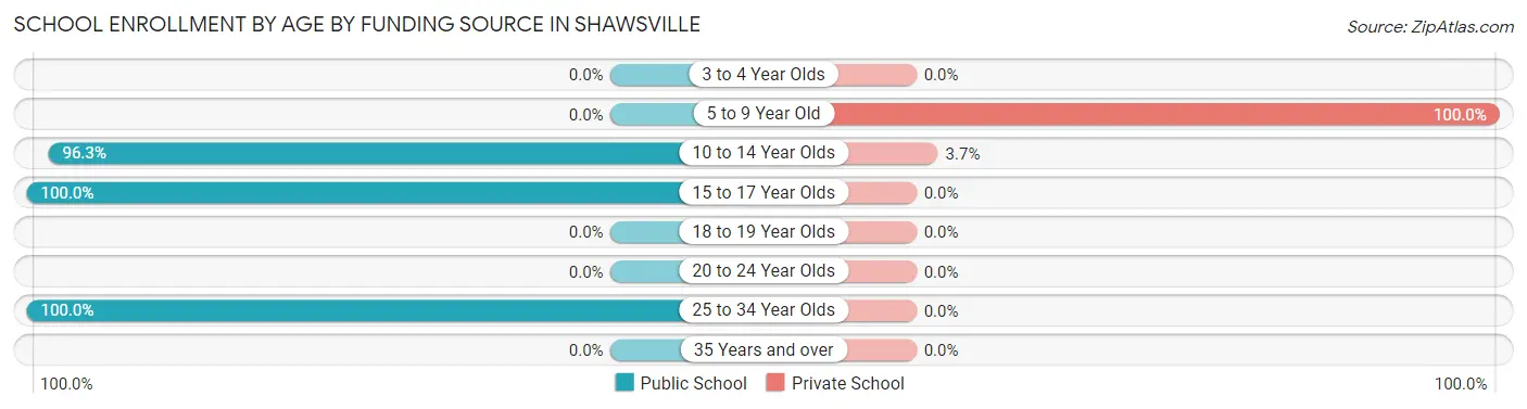 School Enrollment by Age by Funding Source in Shawsville