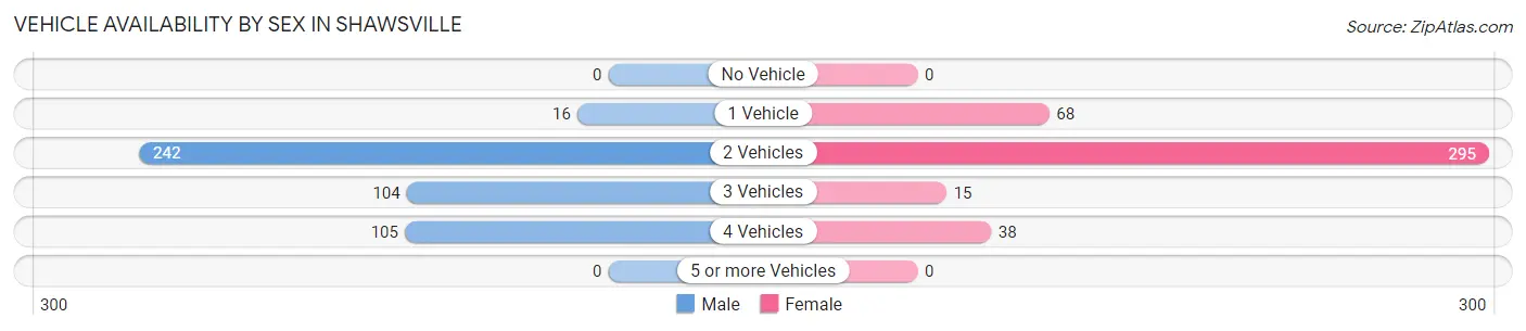 Vehicle Availability by Sex in Shawsville