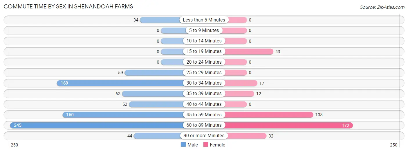 Commute Time by Sex in Shenandoah Farms