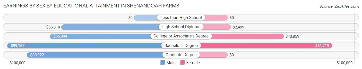 Earnings by Sex by Educational Attainment in Shenandoah Farms