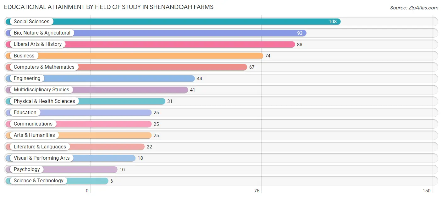 Educational Attainment by Field of Study in Shenandoah Farms