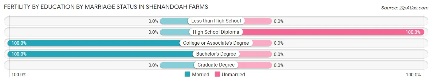 Female Fertility by Education by Marriage Status in Shenandoah Farms