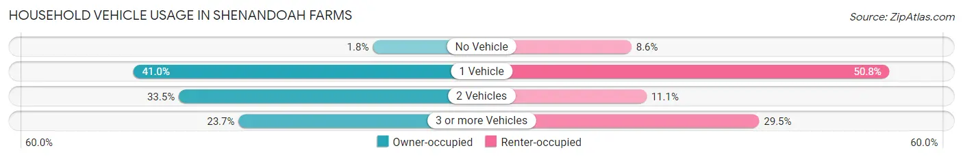 Household Vehicle Usage in Shenandoah Farms