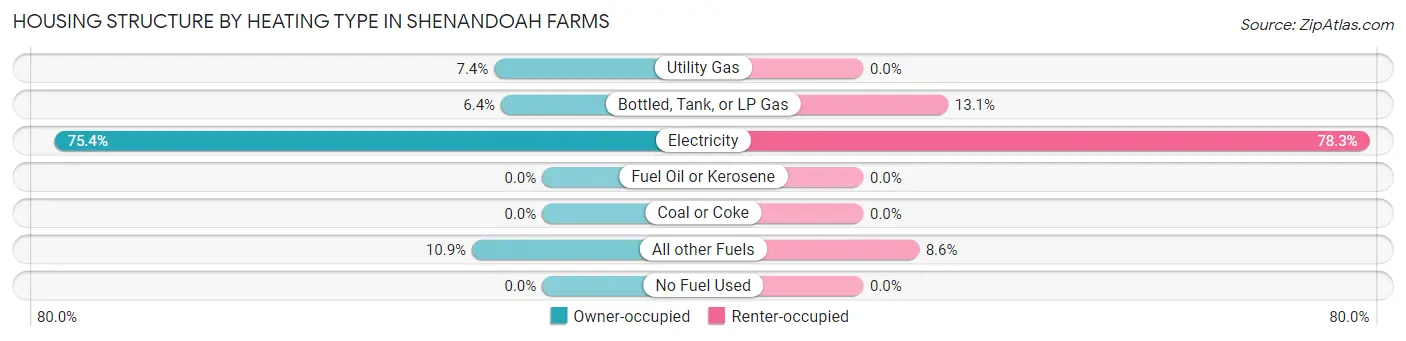 Housing Structure by Heating Type in Shenandoah Farms