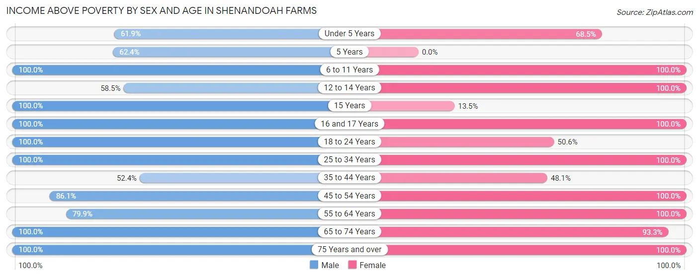Income Above Poverty by Sex and Age in Shenandoah Farms