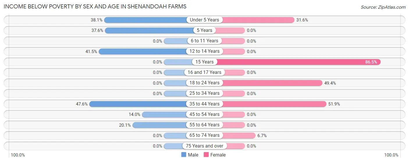 Income Below Poverty by Sex and Age in Shenandoah Farms