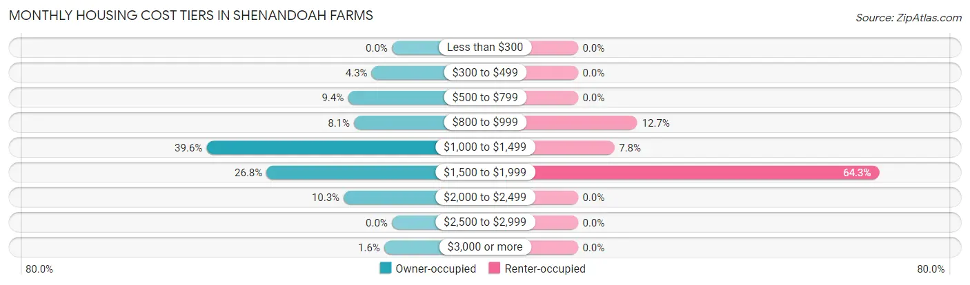Monthly Housing Cost Tiers in Shenandoah Farms