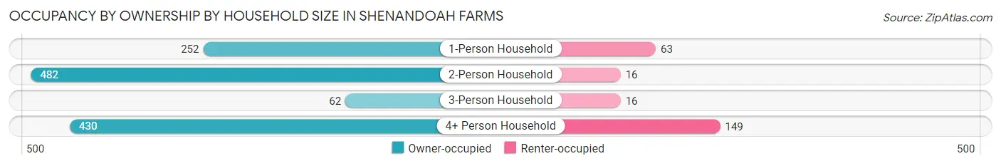 Occupancy by Ownership by Household Size in Shenandoah Farms