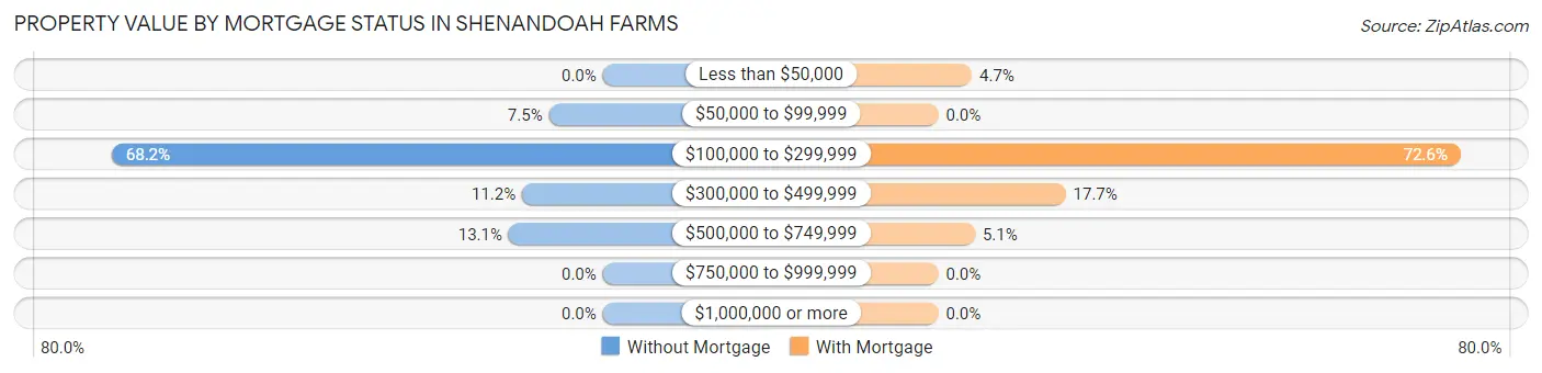 Property Value by Mortgage Status in Shenandoah Farms