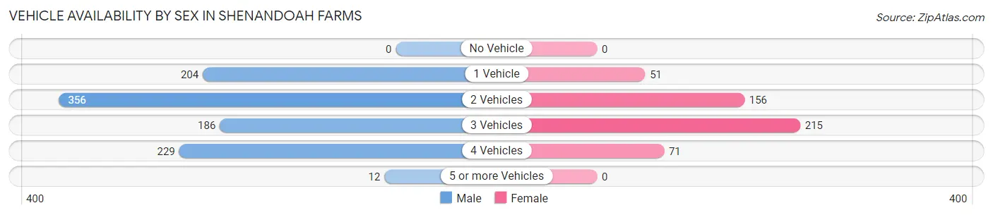 Vehicle Availability by Sex in Shenandoah Farms