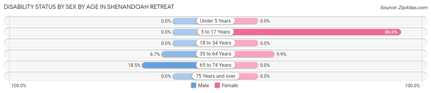 Disability Status by Sex by Age in Shenandoah Retreat