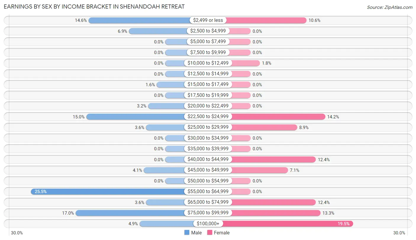 Earnings by Sex by Income Bracket in Shenandoah Retreat