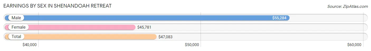 Earnings by Sex in Shenandoah Retreat