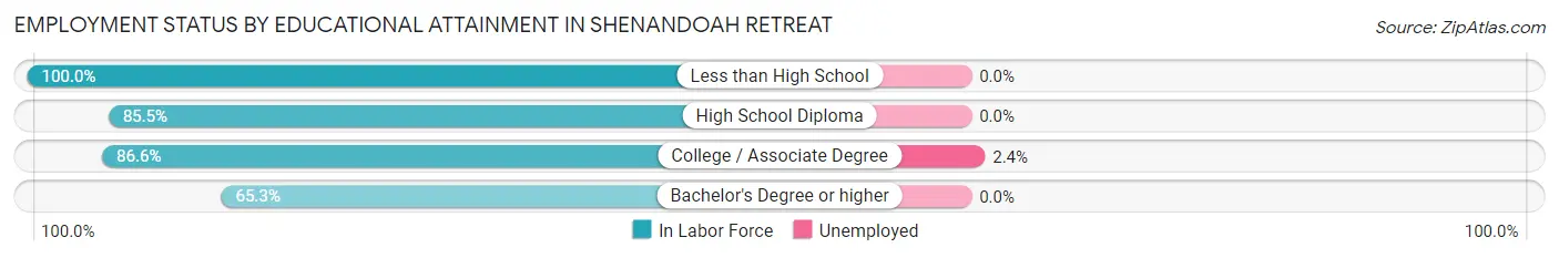 Employment Status by Educational Attainment in Shenandoah Retreat