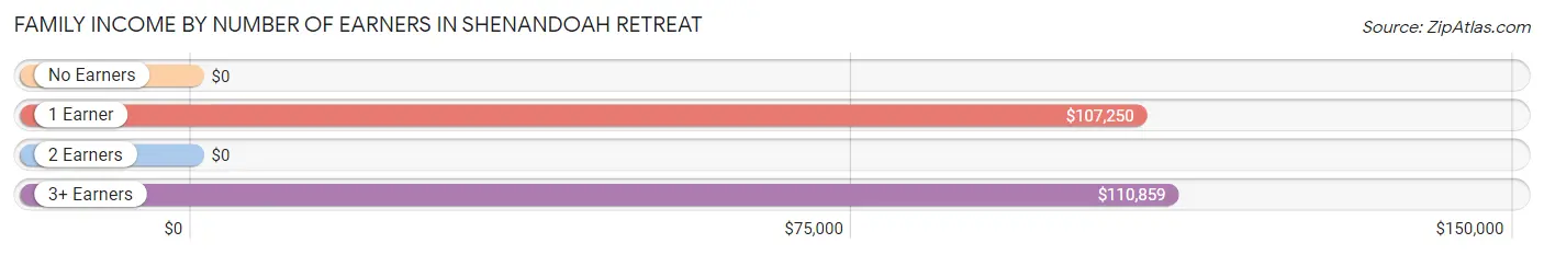 Family Income by Number of Earners in Shenandoah Retreat