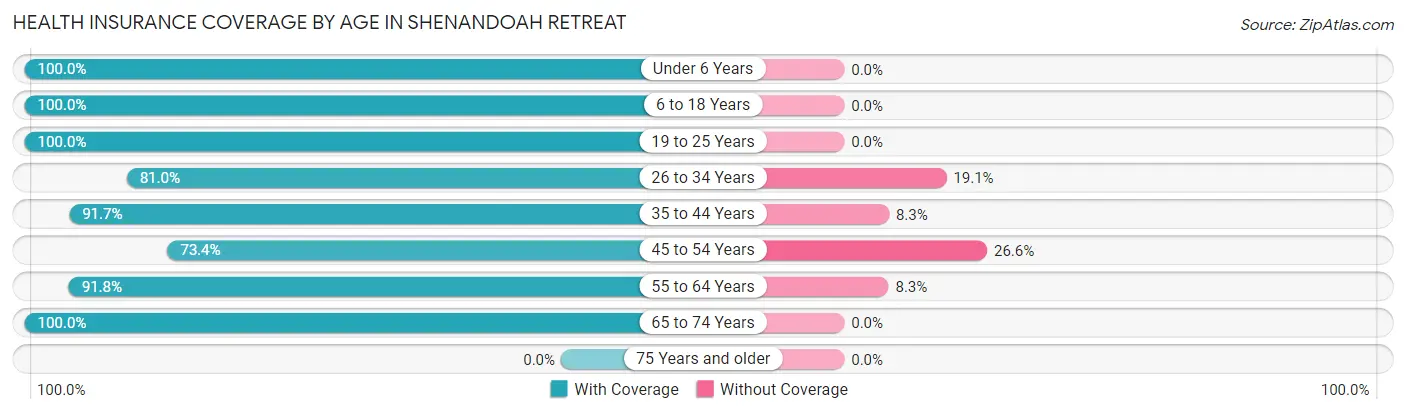 Health Insurance Coverage by Age in Shenandoah Retreat