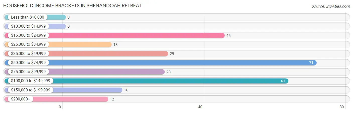 Household Income Brackets in Shenandoah Retreat