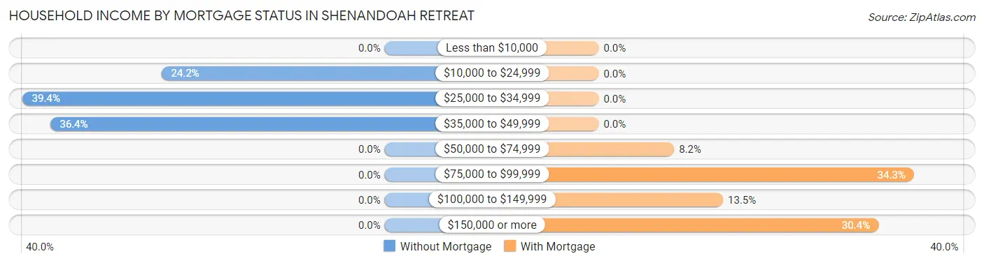 Household Income by Mortgage Status in Shenandoah Retreat