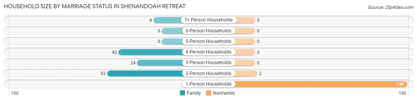 Household Size by Marriage Status in Shenandoah Retreat