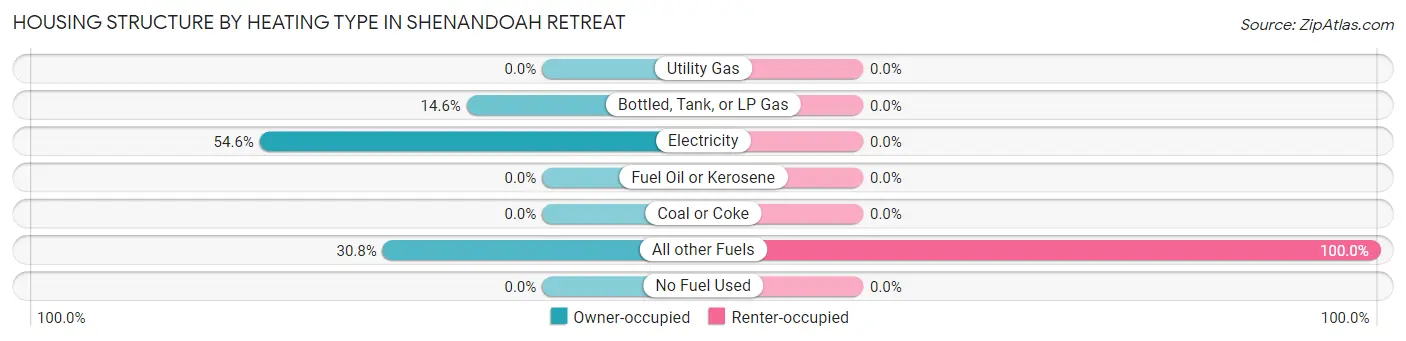 Housing Structure by Heating Type in Shenandoah Retreat